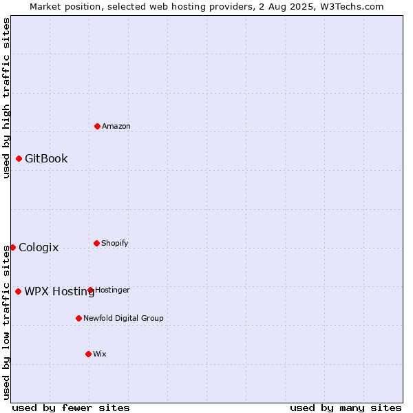 Market position of WPX Hosting vs. GitBook vs. Cologix