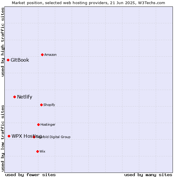 Market position of Netlify vs. WPX Hosting vs. GitBook