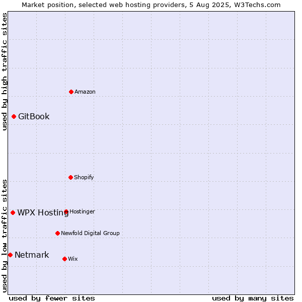 Market position of WPX Hosting vs. GitBook vs. Netmark