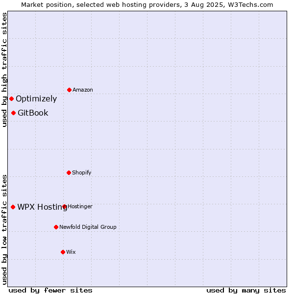 Market position of WPX Hosting vs. GitBook vs. Optimizely