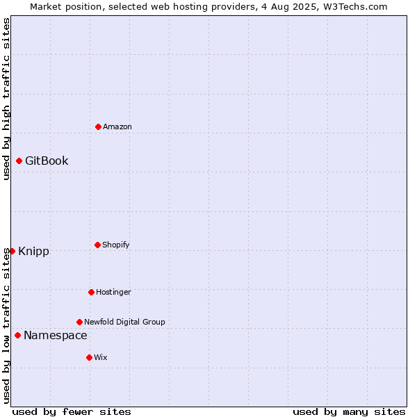 Market position of GitBook vs. Namespace vs. Knipp