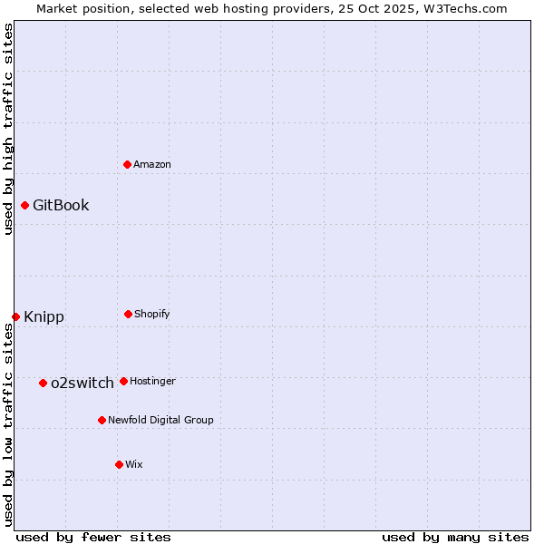 Market position of o2switch vs. GitBook vs. Knipp