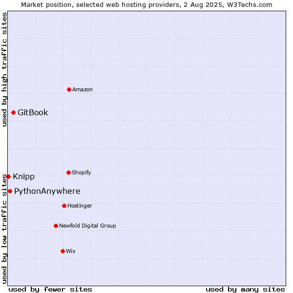 Market position of GitBook vs. PythonAnywhere vs. Knipp