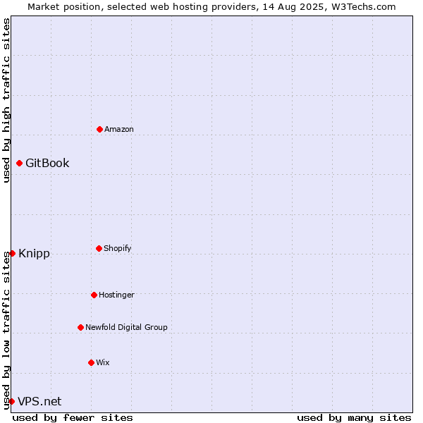 Market position of GitBook vs. Knipp vs. VPS.net