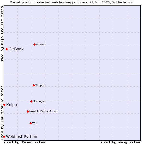Market position of GitBook vs. Knipp vs. Webhost Python