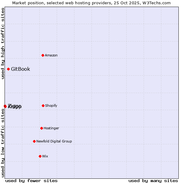 Market position of GitBook vs. Knipp vs. Ziggo