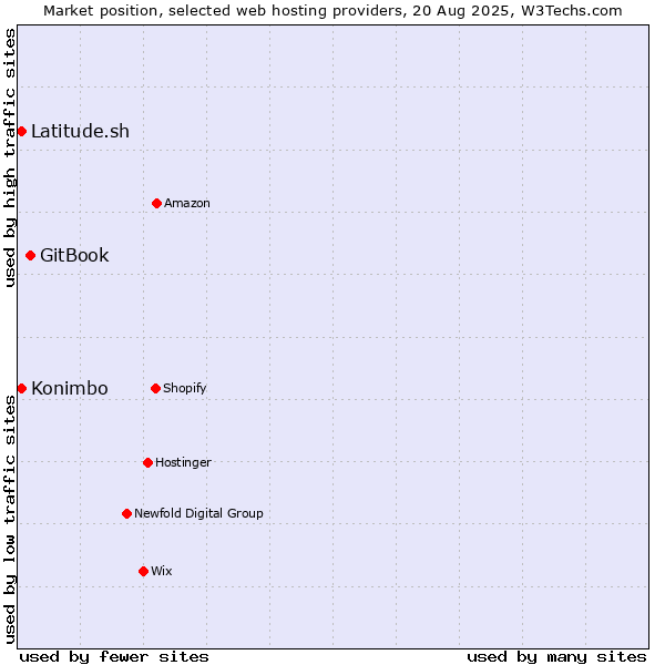 Market position of GitBook vs. Konimbo vs. Latitude.sh
