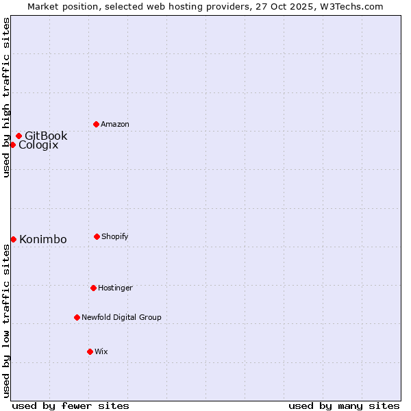 Market position of GitBook vs. Konimbo vs. Cologix