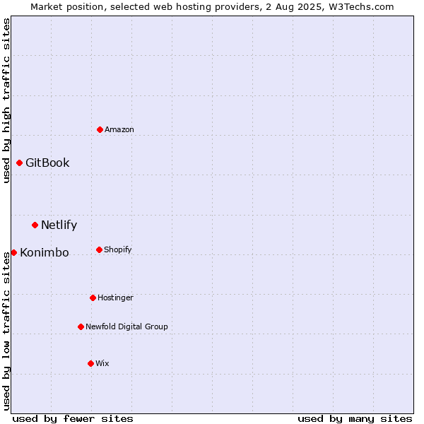 Market position of Netlify vs. GitBook vs. Konimbo