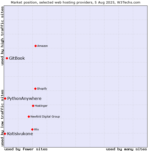 Market position of GitBook vs. PythonAnywhere vs. Kotisivukone