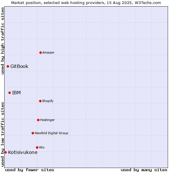 Market position of IBM vs. GitBook vs. Kotisivukone