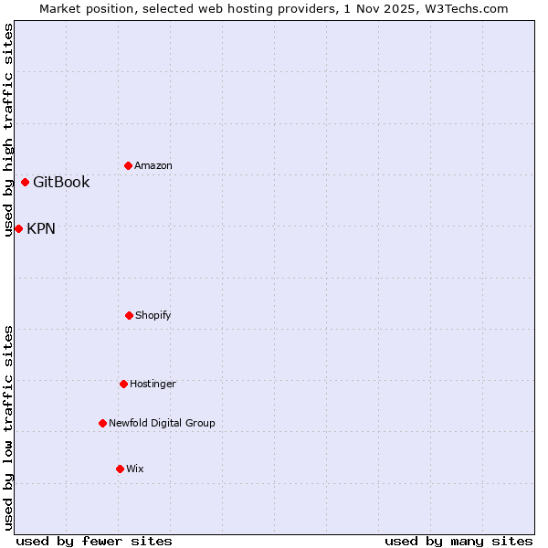 Market position of GitBook vs. KPN