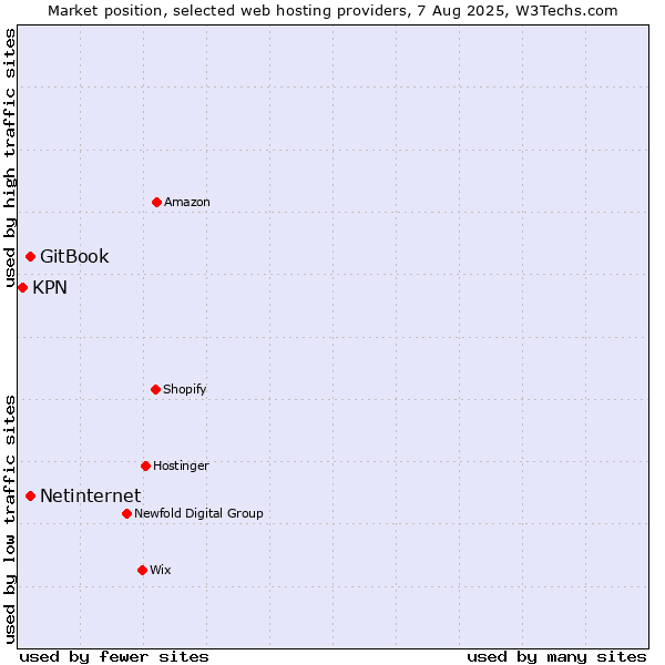 Market position of Netinternet vs. GitBook vs. KPN