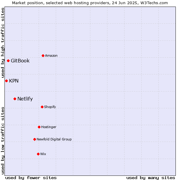 Market position of Netlify vs. GitBook vs. KPN