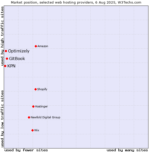 Market position of GitBook vs. Optimizely vs. KPN