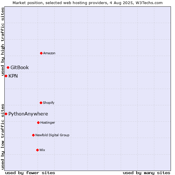 Market position of GitBook vs. KPN vs. PythonAnywhere