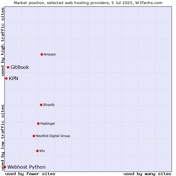Market position of GitBook vs. KPN vs. Webhost Python