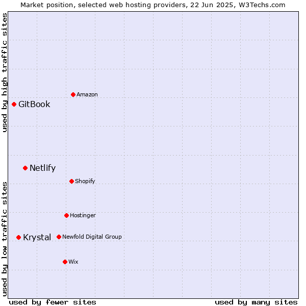 Market position of Netlify vs. Krystal vs. GitBook