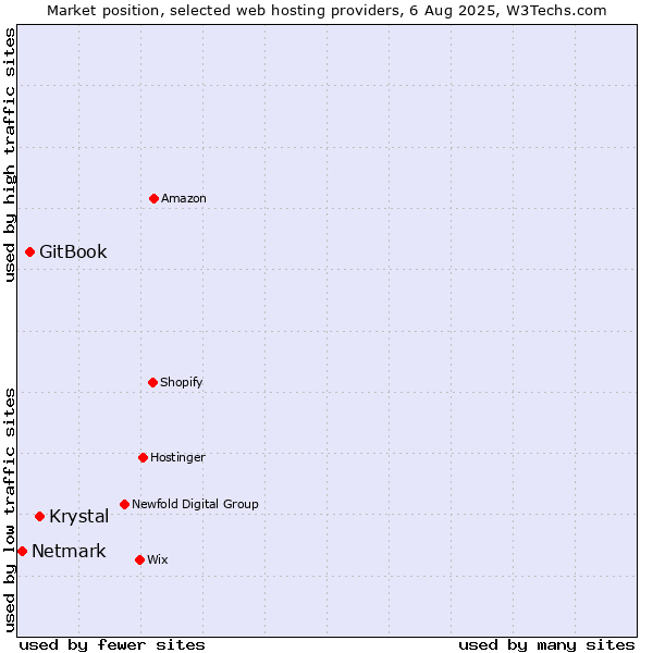 Market position of Krystal vs. GitBook vs. Netmark