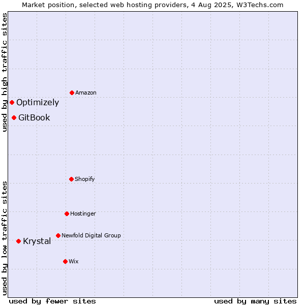 Market position of Krystal vs. GitBook vs. Optimizely