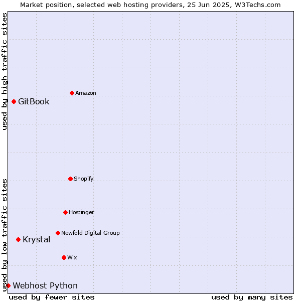 Market position of Krystal vs. GitBook vs. Webhost Python