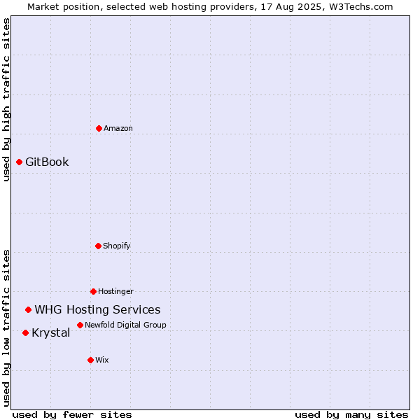 Market position of WHG Hosting Services vs. Krystal vs. GitBook