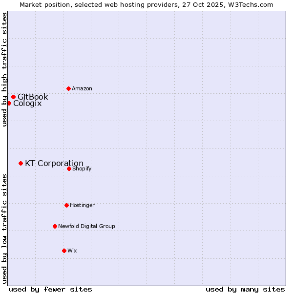 Market position of KT Corporation vs. GitBook vs. Cologix
