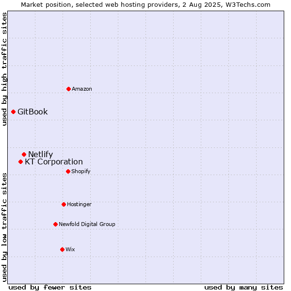 Market position of Netlify vs. KT Corporation vs. GitBook