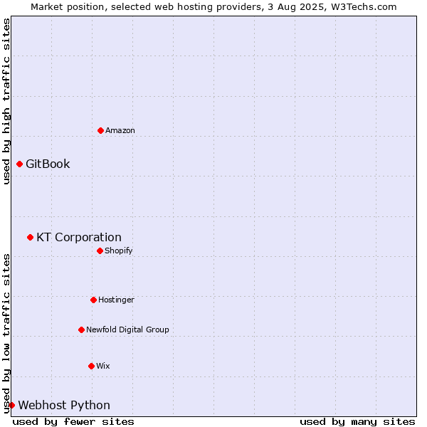 Market position of KT Corporation vs. GitBook vs. Webhost Python