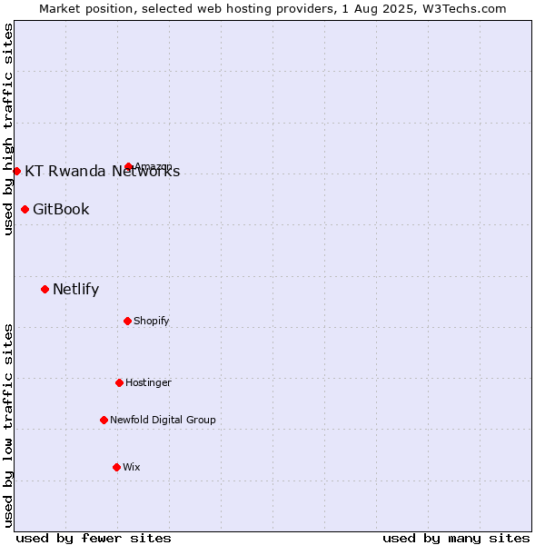 Market position of Netlify vs. GitBook vs. KT Rwanda Networks