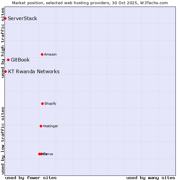 Market position of GitBook vs. KT Rwanda Networks vs. ServerStack