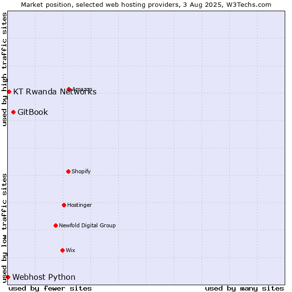 Market position of GitBook vs. KT Rwanda Networks vs. Webhost Python