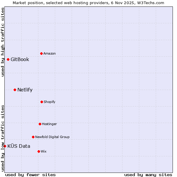 Market position of Netlify vs. GitBook vs. KÜS Data