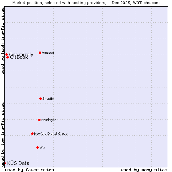 Market position of GitBook vs. Optimizely vs. KÜS Data