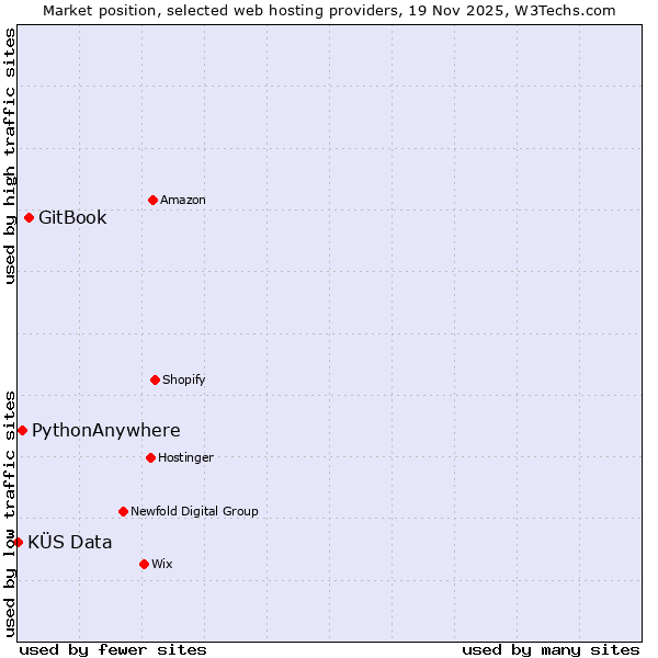 Market position of GitBook vs. PythonAnywhere vs. KÜS Data