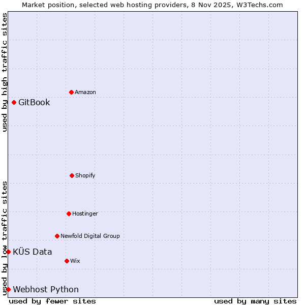 Market position of GitBook vs. KÜS Data vs. Webhost Python