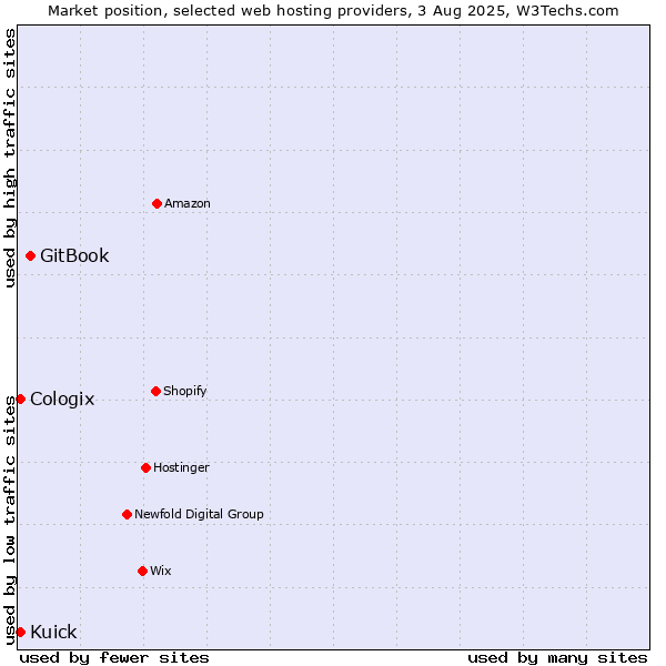 Market position of GitBook vs. Kuick vs. Cologix