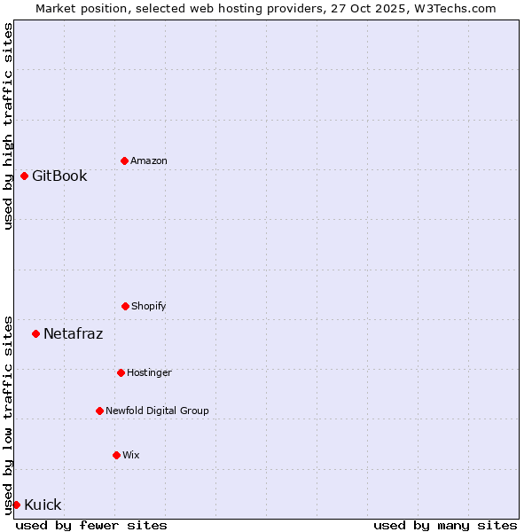 Market position of Netafraz vs. GitBook vs. Kuick
