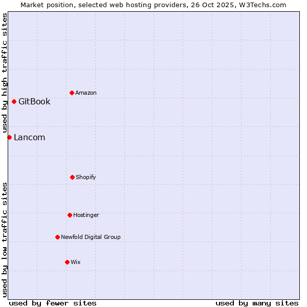 Market position of GitBook vs. Lancom