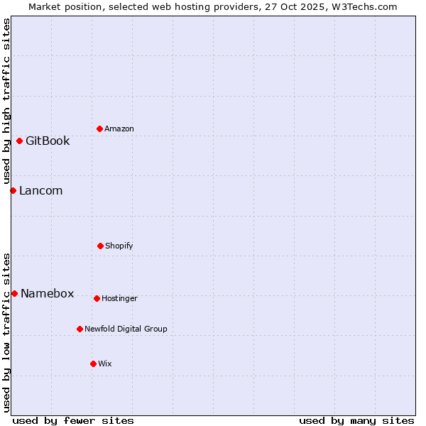 Market position of GitBook vs. Namebox vs. Lancom