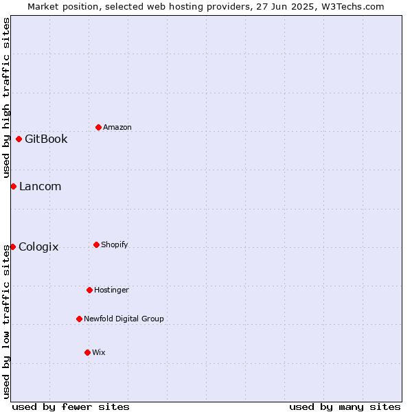 Market position of GitBook vs. Lancom vs. Cologix