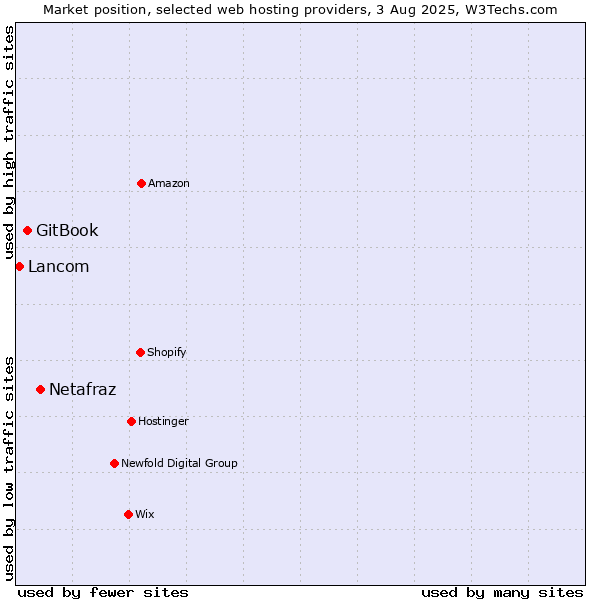 Market position of Netafraz vs. GitBook vs. Lancom