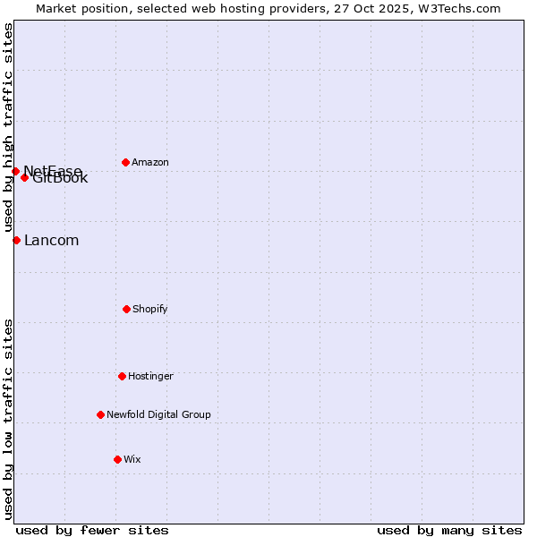 Market position of GitBook vs. Lancom vs. NetEase