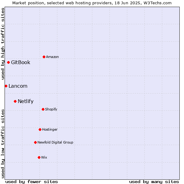Market position of Netlify vs. GitBook vs. Lancom