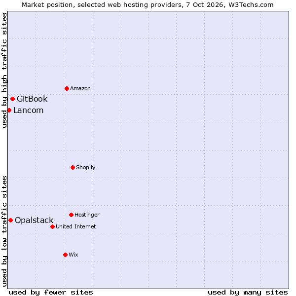 Market position of GitBook vs. Opalstack vs. Lancom