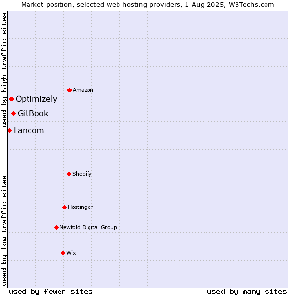 Market position of GitBook vs. Optimizely vs. Lancom