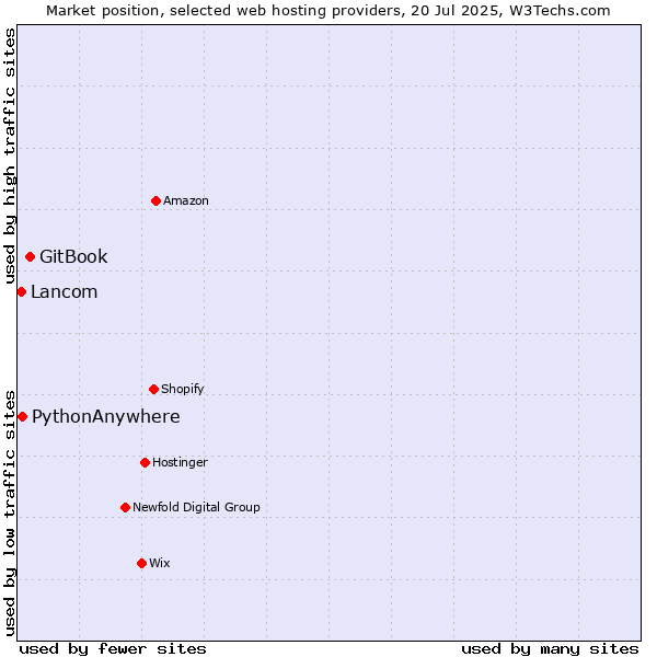 Market position of GitBook vs. PythonAnywhere vs. Lancom