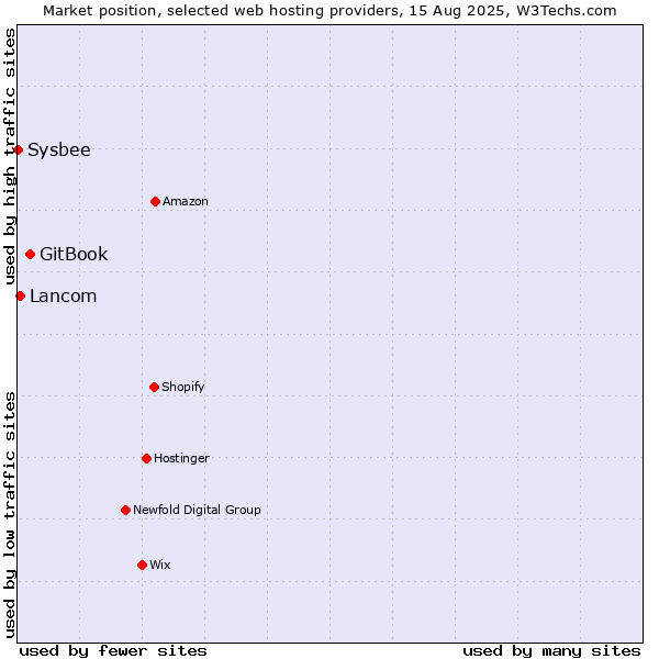 Market position of GitBook vs. Lancom vs. Sysbee