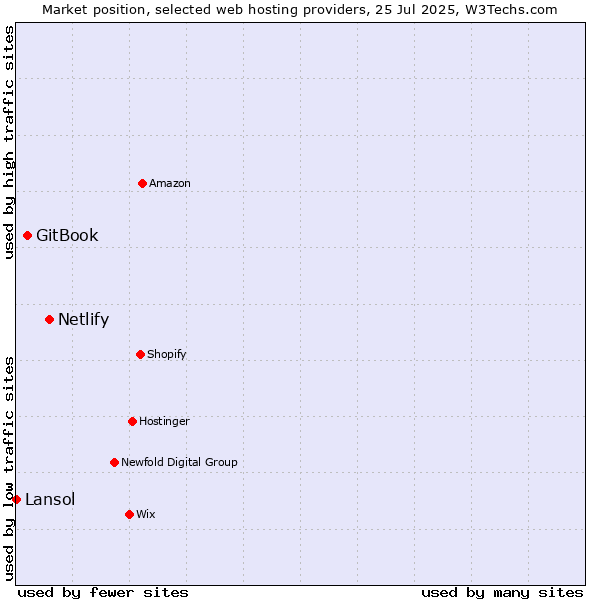 Market position of Netlify vs. GitBook vs. Lansol
