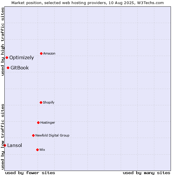 Market position of GitBook vs. Optimizely vs. Lansol